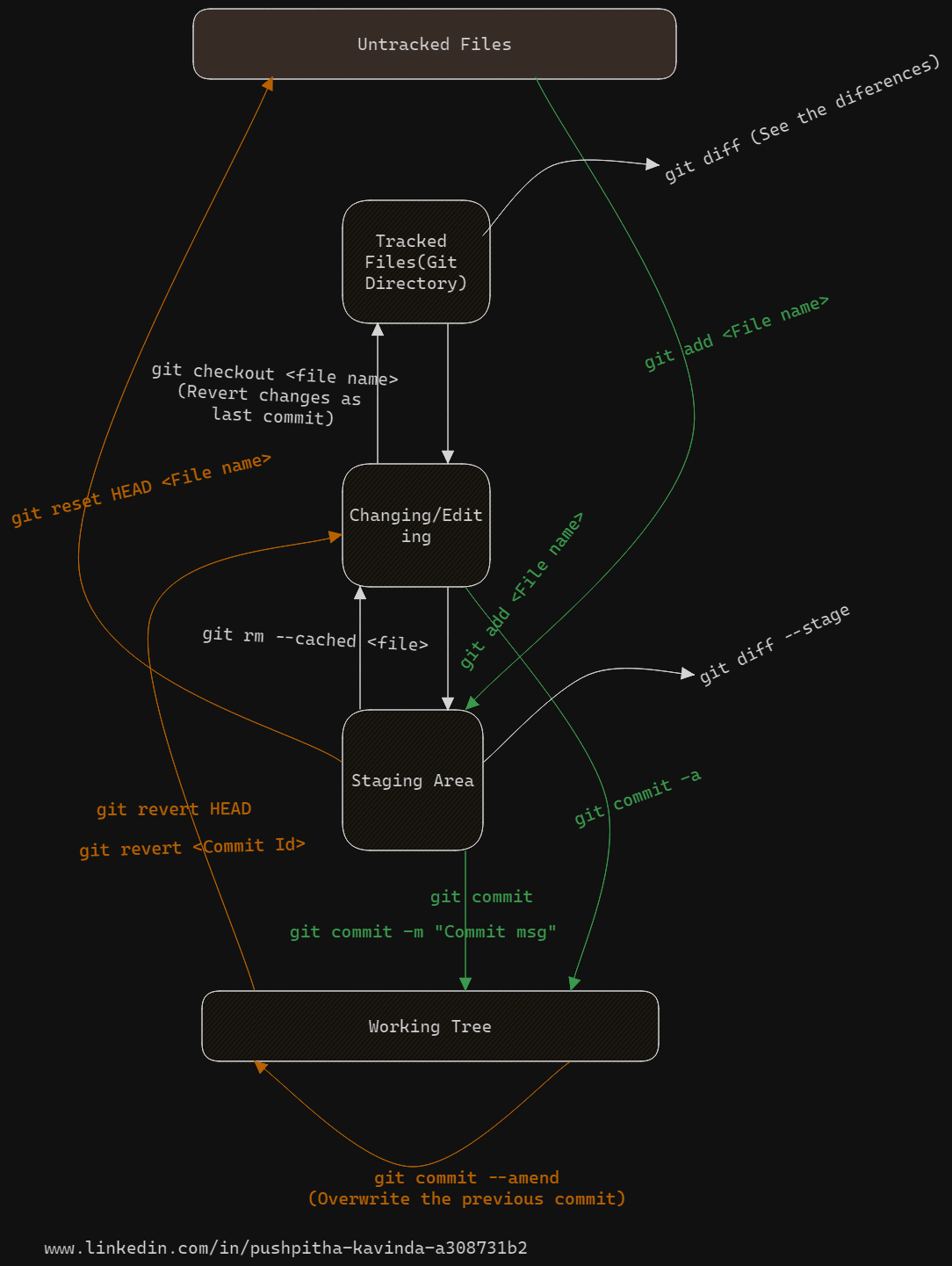 git stages.png